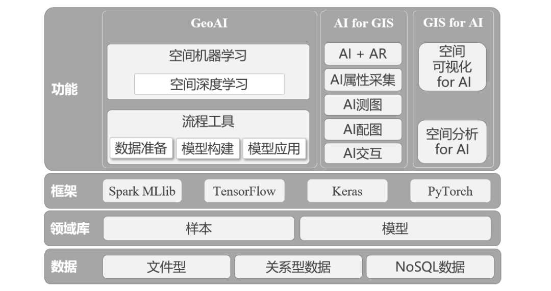 人工智能gis技术升级,将应用到更多领域中_人工智能涉及的领域有哪些_https://bianchenghao6.com/blog_人工智能_第5张