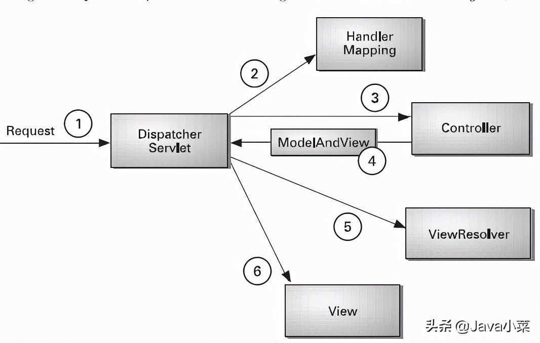 JavaEE 从入门到放弃（四）：细谈Spring和MVC[通俗易懂]_https://bianchenghao6.com/blog_Java_第6张