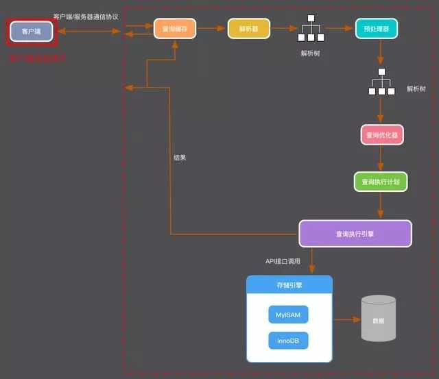 这大概是一篇最好的mysql优化入门文章翻译_MySQL教程_https://bianchenghao6.com/blog__第2张