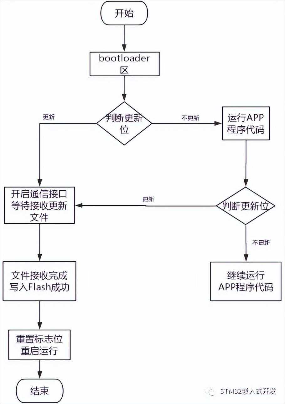 stm32f407 远程升级_c++编程软件_https://bianchenghao6.com/blog__第3张