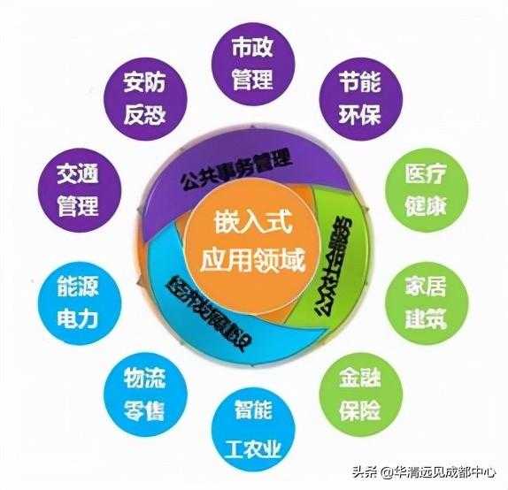 嵌入式发展路线有哪些_嵌入式开发_https://bianchenghao6.com/blog__第1张