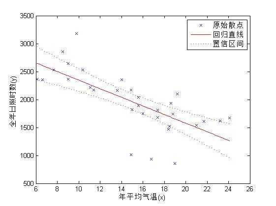 matlab一元线性回归代码_matlab多元线性回归代码_https://bianchenghao6.com/blog__第3张