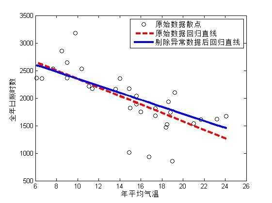 matlab一元线性回归代码_matlab多元线性回归代码_https://bianchenghao6.com/blog__第6张