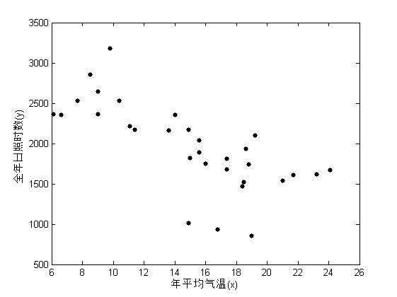 matlab一元线性回归代码_matlab多元线性回归代码_https://bianchenghao6.com/blog__第2张