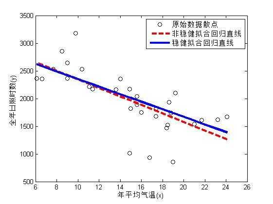 matlab一元线性回归代码_matlab多元线性回归代码_https://bianchenghao6.com/blog__第8张