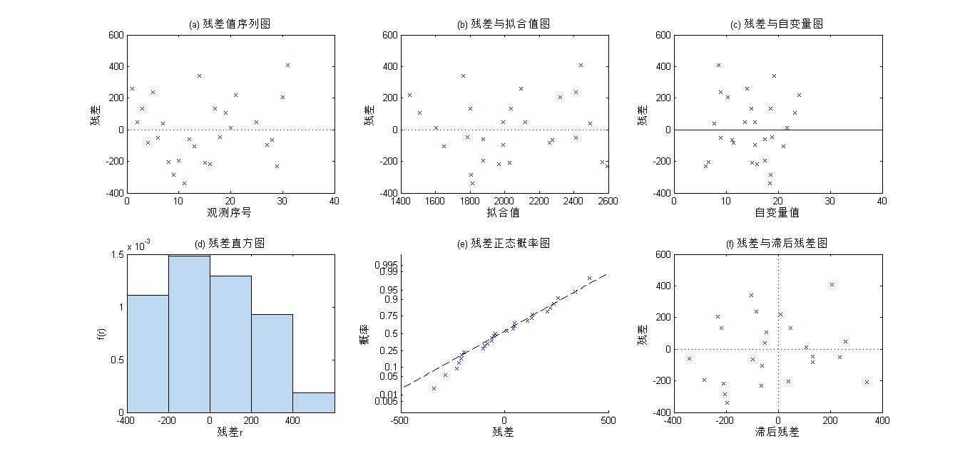 matlab一元线性回归代码_matlab多元线性回归代码_https://bianchenghao6.com/blog__第7张