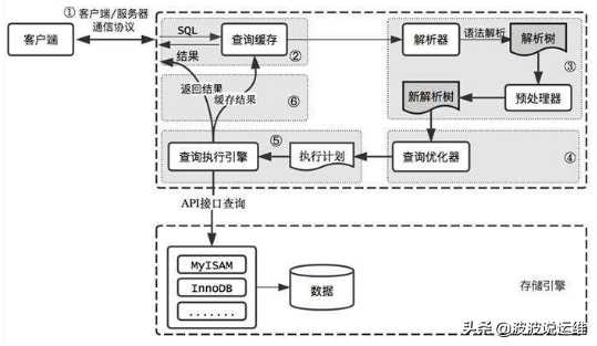 mysql数据库优化的几种方法_数据库性能优化方法_https://bianchenghao6.com/blog_数据库_第2张