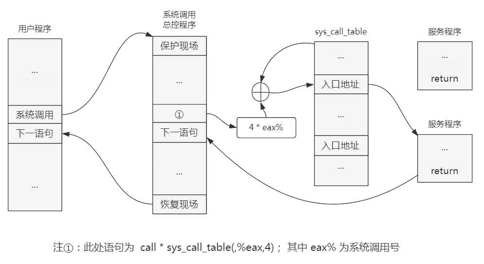 linux0.11系统调用_系统调用和一般调用的区别_https://bianchenghao6.com/blog__第3张