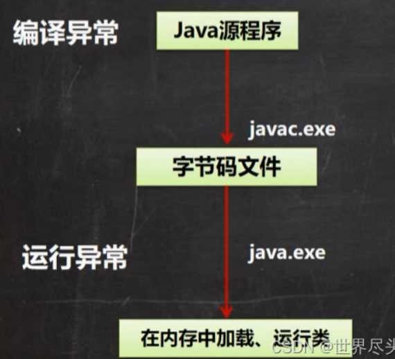 java异常怎么解决_java 异常体系_https://bianchenghao6.com/blog_Java_第2张