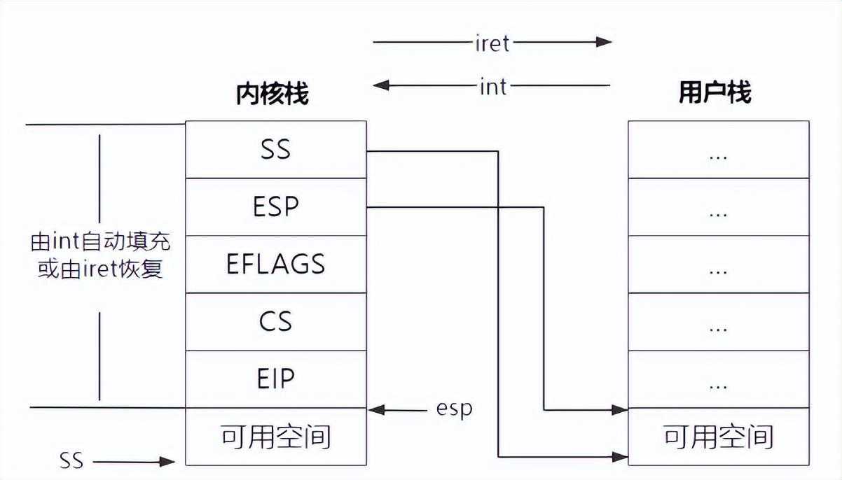 linux0.11系统调用_系统调用和一般调用的区别_https://bianchenghao6.com/blog__第4张