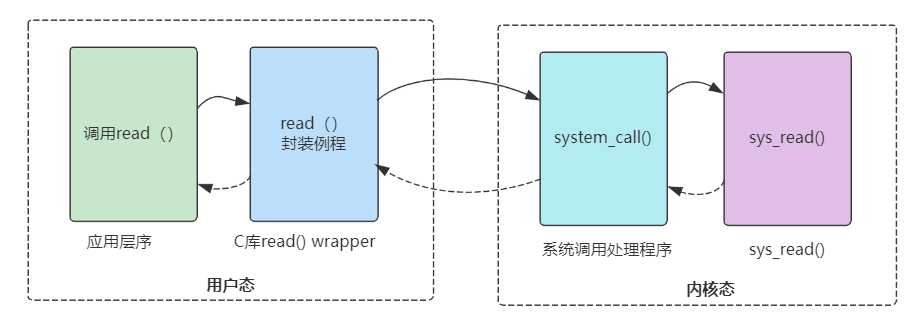 linux0.11系统调用_系统调用和一般调用的区别_https://bianchenghao6.com/blog__第2张