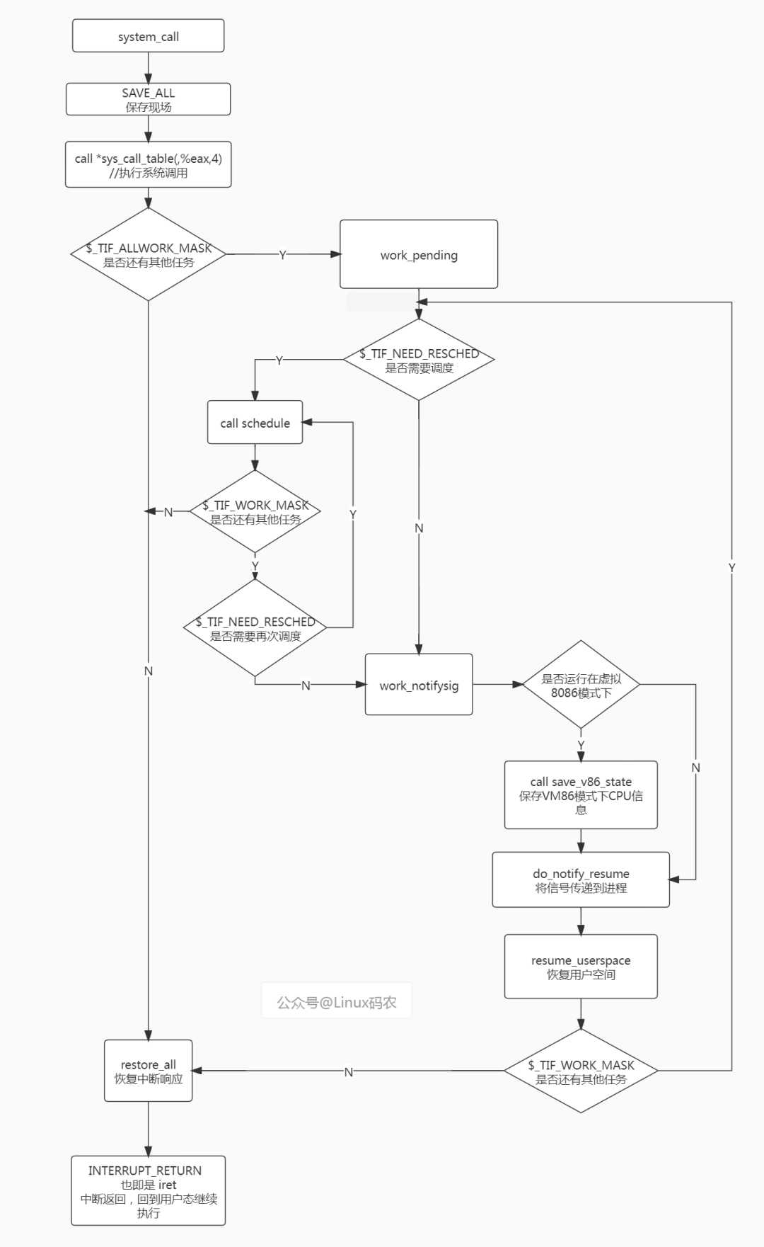 linux0.11系统调用_系统调用和一般调用的区别_https://bianchenghao6.com/blog__第5张