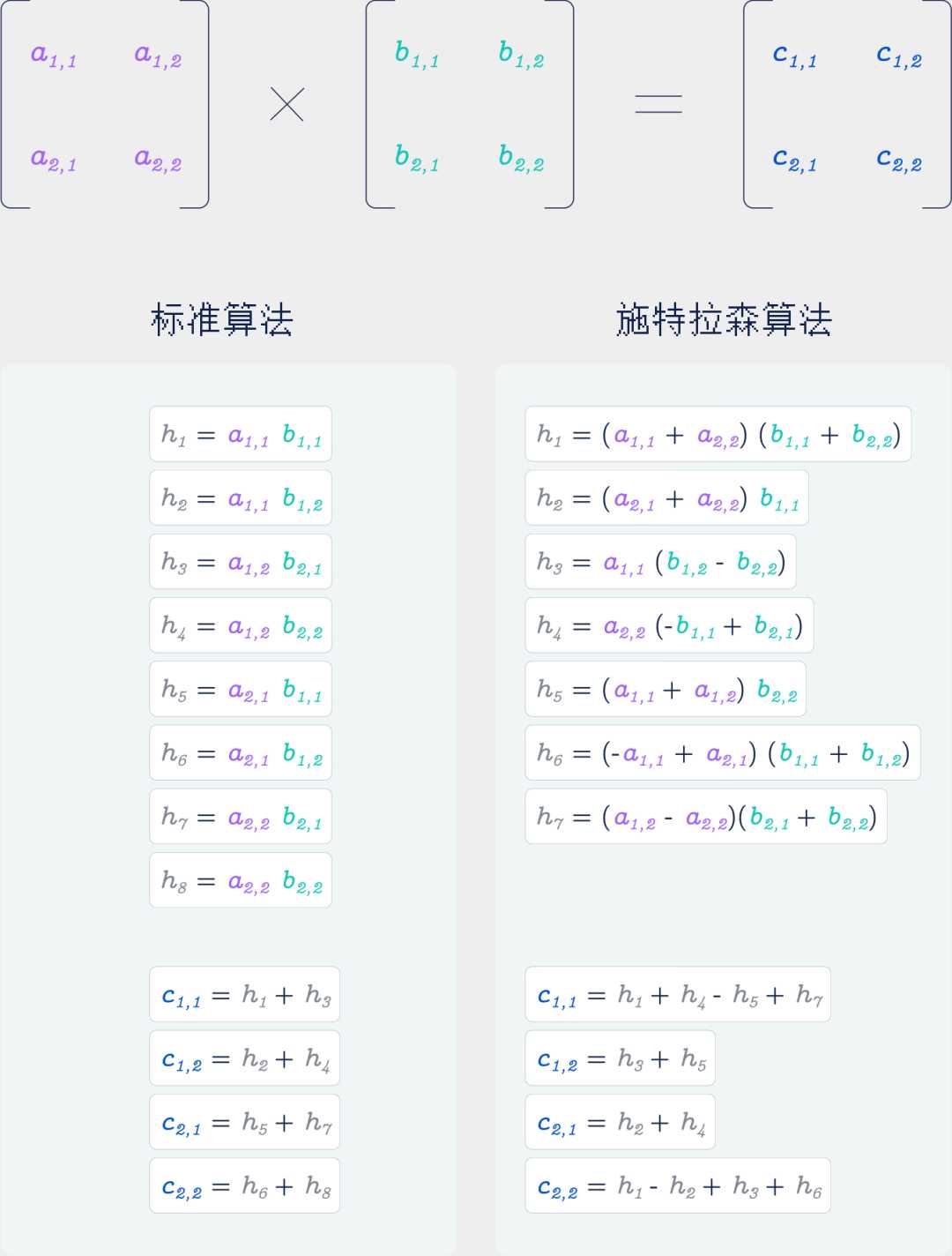 50年后,矩阵乘法迎来全新突破的变化_矩阵乘法法则_https://bianchenghao6.com/blog__第4张