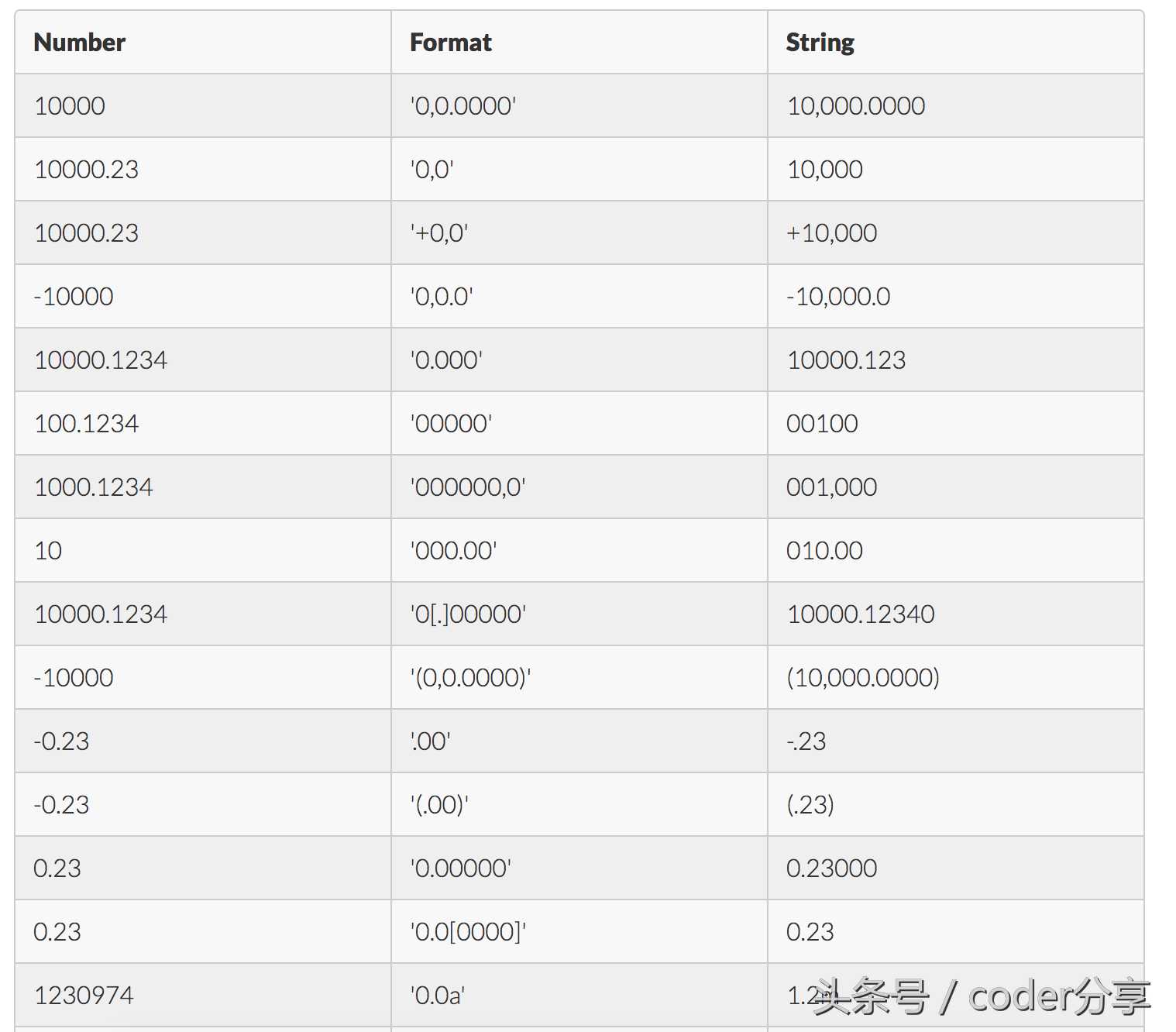 学习一下，如何使用原生JS和开源类库格式化数字输出？_https://bianchenghao6.com/blog__第9张