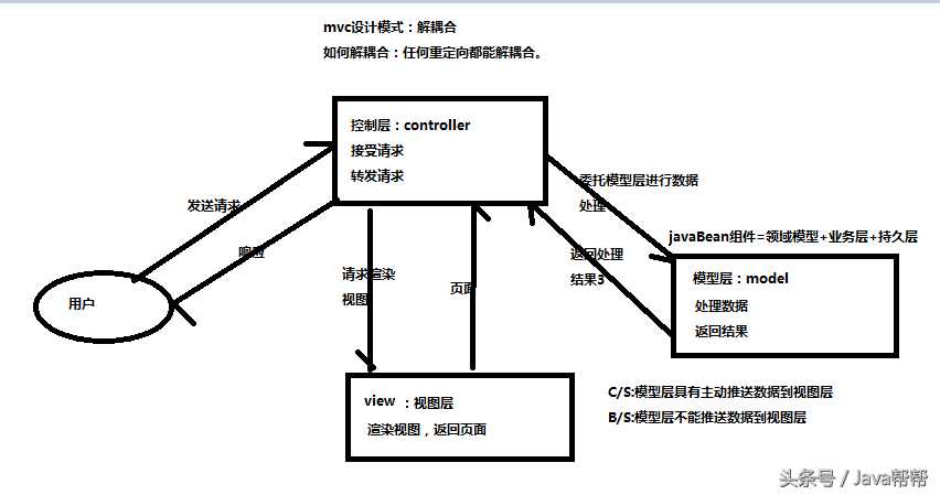 Java全栈开发springmvc学习笔记第一天_https://bianchenghao6.com/blog_Java_第3张