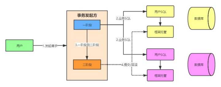 服务编排解决分布式事务_什么是分布式事务_https://bianchenghao6.com/blog__第7张