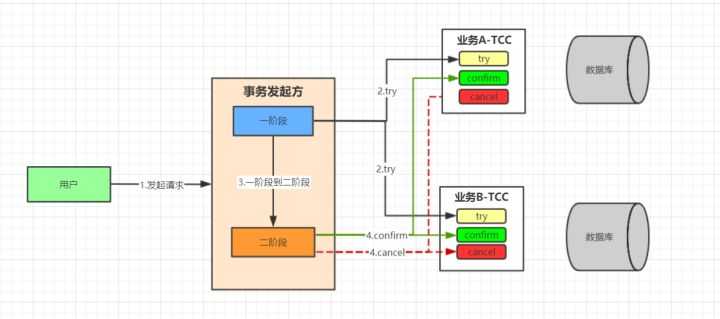 服务编排解决分布式事务_什么是分布式事务_https://bianchenghao6.com/blog__第13张