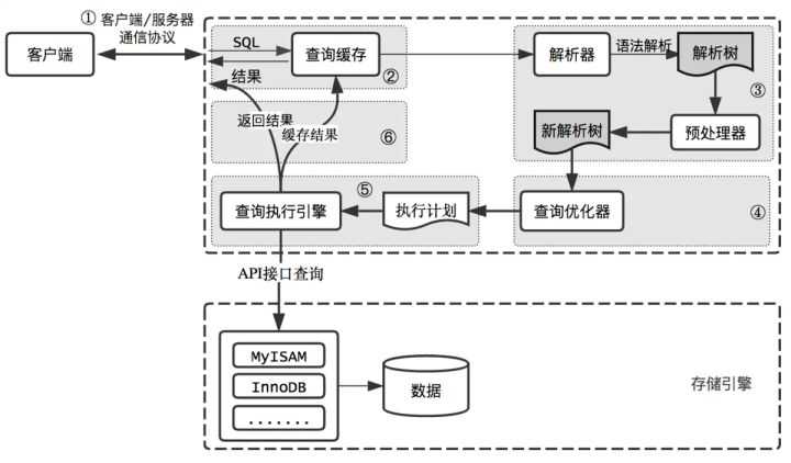 输入的查询sql语句,是如何执行的过程_sql查询的执行流程_https://bianchenghao6.com/blog__第2张