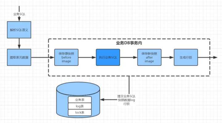 服务编排解决分布式事务_什么是分布式事务_https://bianchenghao6.com/blog__第8张