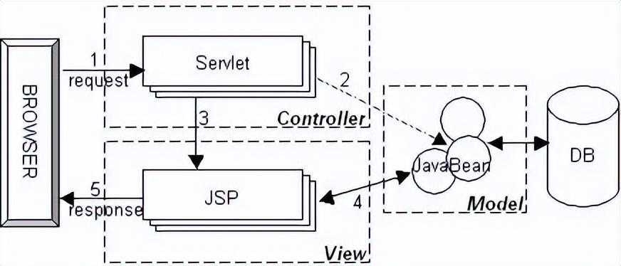 我把面试问烂了的 Java Web 面试题总结了一下带答案，建议收藏_https://bianchenghao6.com/blog_Java_第7张