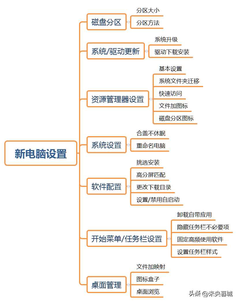 新电脑买回来要设置什么_新电脑设置_https://bianchenghao6.com/blog__第2张