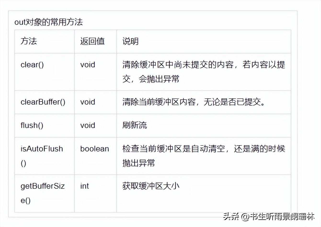 JavaWeb学习笔记：初识JSP内置对象_https://bianchenghao6.com/blog_Java_第5张