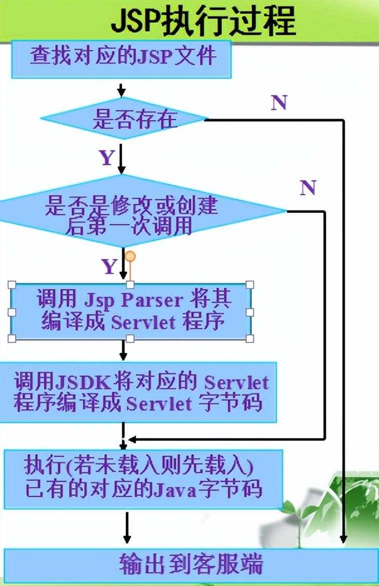 Java-WEB考点_https://bianchenghao6.com/blog_Java_第12张