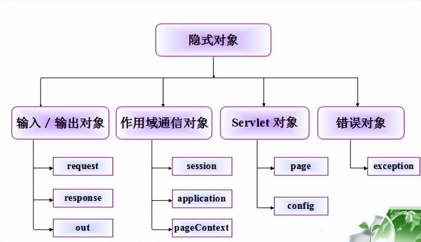 Java-WEB考点_https://bianchenghao6.com/blog_Java_第14张