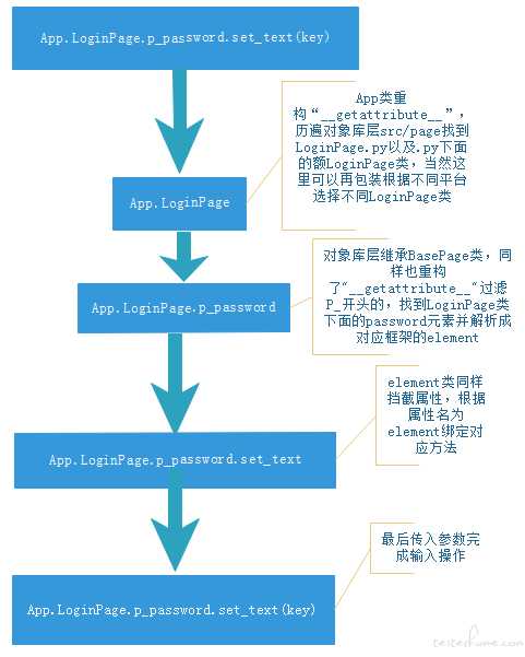 Page Object 模式很火，UI 自动化测试到底要不要用？怎么用？_https://bianchenghao6.com/blog__第4张