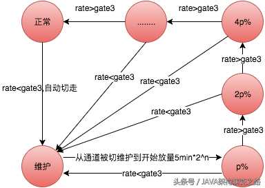 美团Java团队分享：如何实践支付通道自动化管理_https://bianchenghao6.com/blog_Java_第5张