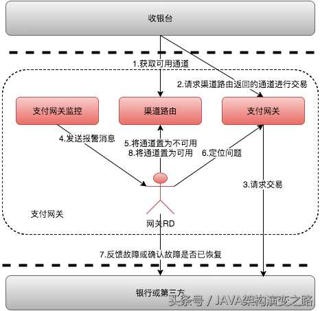 美团Java团队分享：如何实践支付通道自动化管理_https://bianchenghao6.com/blog_Java_第2张