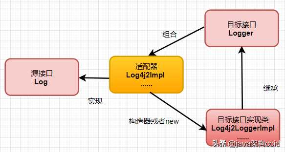 深入MyBatis源码，理解Java设计模式之适配器模式_https://bianchenghao6.com/blog_Java_第10张