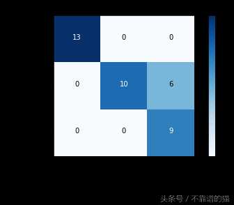 如何理解混淆矩阵并使用Python来绘制混淆矩阵和可视化[亲测有效]_https://bianchenghao6.com/blog_Python_第3张