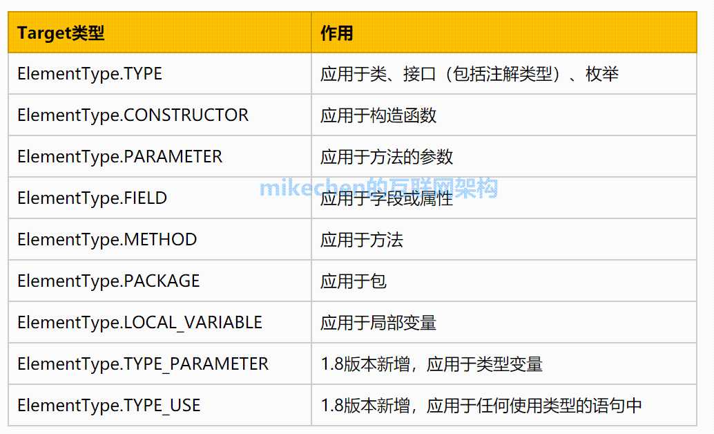 Java注解最全详解(超级详细)_https://bianchenghao6.com/blog_Java_第7张