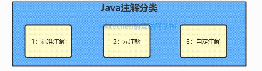 Java注解最全详解(超级详细)_https://bianchenghao6.com/blog_Java_第2张