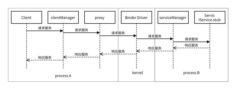 C++通过aidl与Android系统服务通信（一）_https://bianchenghao6.com/blog_Android_第5张