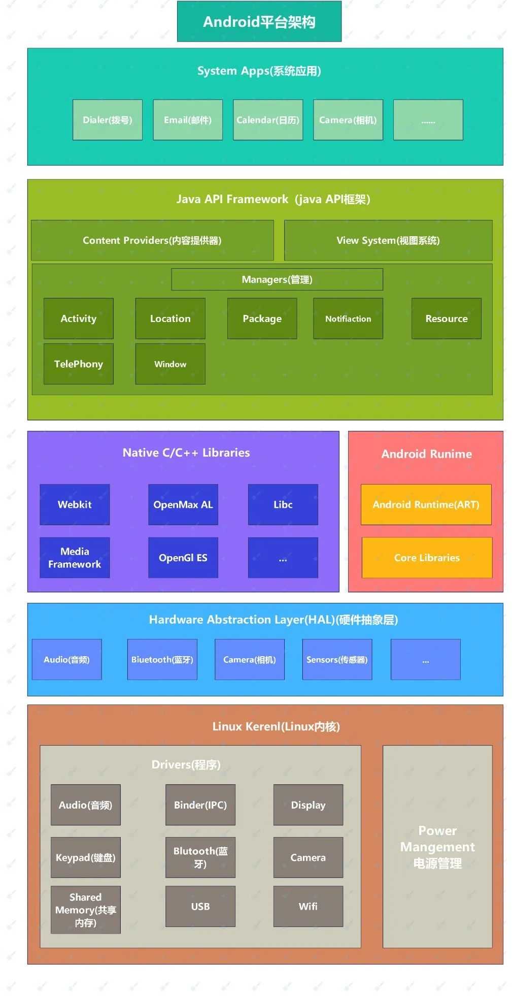 Android平台整体架构