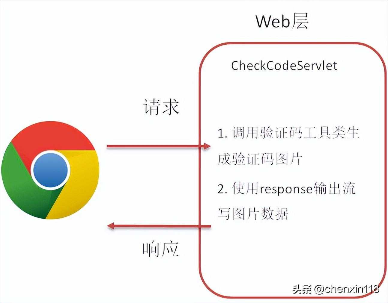 「JavaWeb 19-11」案例-验证码展示与校验_https://bianchenghao6.com/blog_Java_第2张