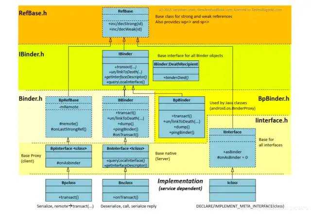 助攻面试：图解Android Binder机制_https://bianchenghao6.com/blog_Android_第13张