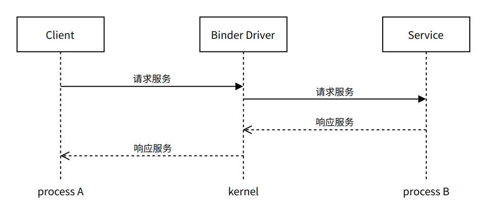 C++通过aidl与Android系统服务通信（一）_https://bianchenghao6.com/blog_Android_第2张