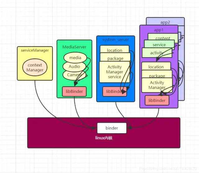 助攻面试：图解Android Binder机制_https://bianchenghao6.com/blog_Android_第2张