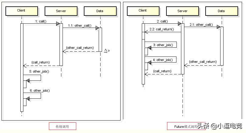 很优雅的Java Future程序设计模式_https://bianchenghao6.com/blog_Java_第1张