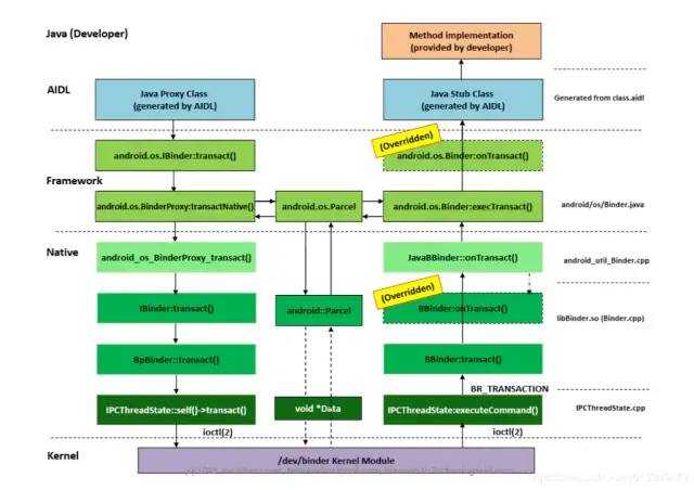 助攻面试：图解Android Binder机制_https://bianchenghao6.com/blog_Android_第11张