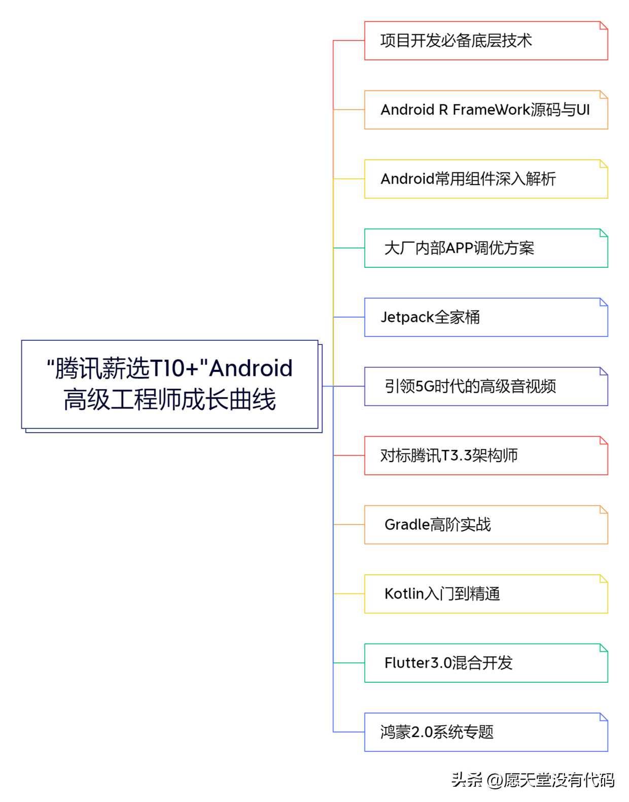 刷到就是赚到，适合3—5年 Android 开发工程师的进阶学习路线