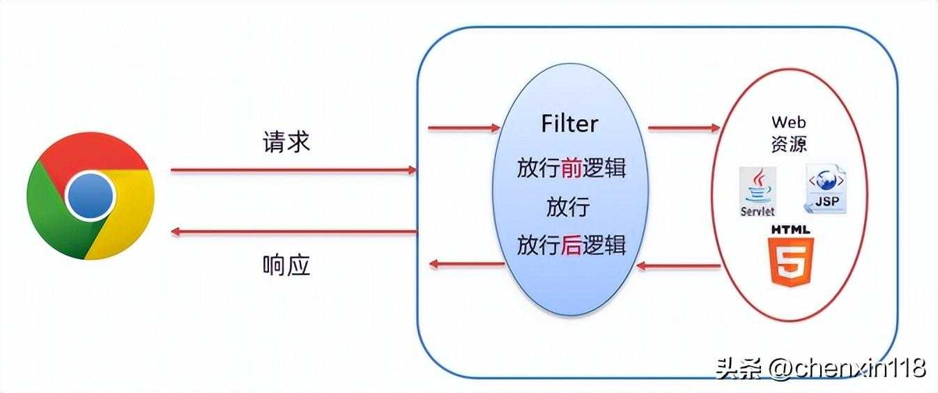 「JavaWeb 20-3」Filter的执行流程与拦截路径配置_https://bianchenghao6.com/blog_Java_第1张