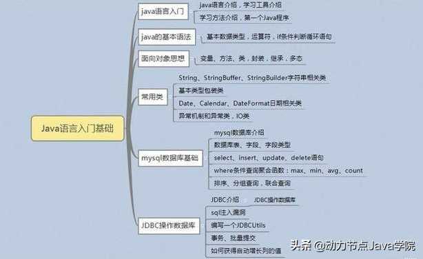 小白入门最好的Java 基础教程_https://bianchenghao6.com/blog_Java_第1张