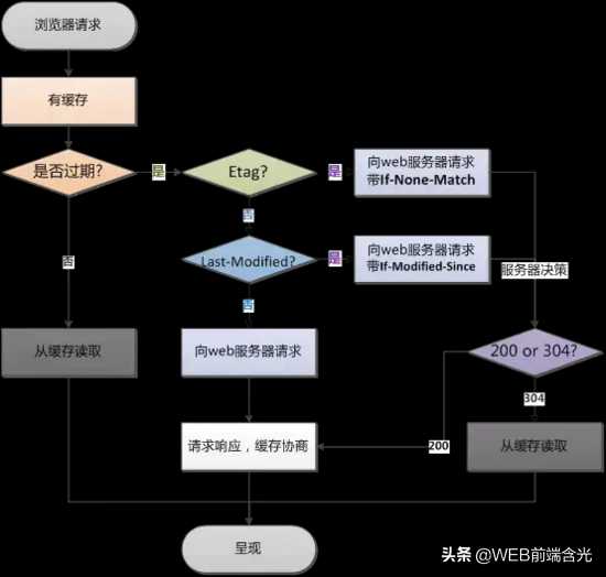 前端所必须知道的HTTP知识是些什么呢？原来是这些啊_https://bianchenghao6.com/blog_前端_第15张