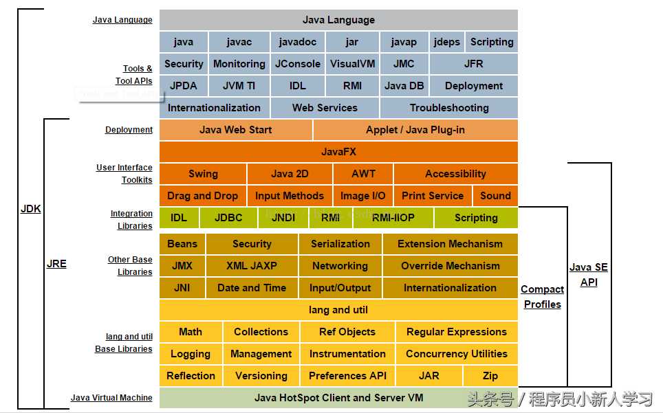 JAVA JRE与JDK的区别（简洁，详细，精辟）_https://bianchenghao6.com/blog_Java_第1张