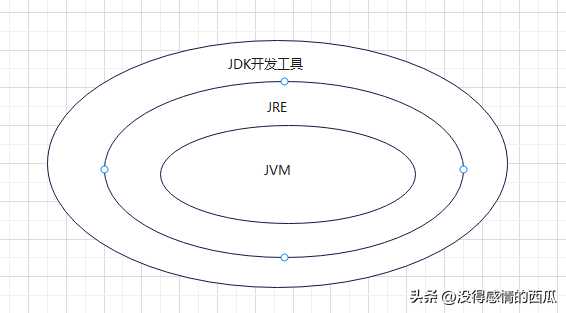 Java面试题jdk，jre，jvm的区别_https://bianchenghao6.com/blog_Java_第1张