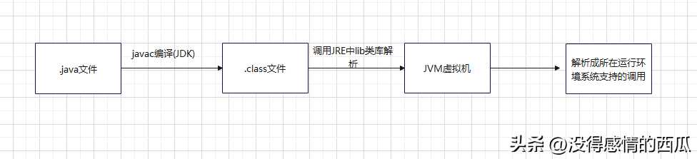 Java面试题jdk，jre，jvm的区别_https://bianchenghao6.com/blog_Java_第2张